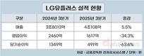 LG유플러스, 3분기 영업수익 4조108억…전년 대비 5.5%↑