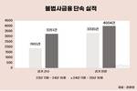 불법사금융, SNS로 68% 급증