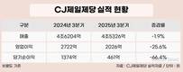 CJ제일제당, 3분기 매출 4조 5326억∙영업이익 2026억