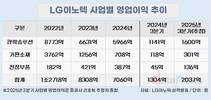 LG이노텍, 광학·기판·전장 ‘트리플 성장’…반등 신호