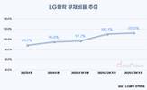 LG화학, 2조 PRS로 부채율 낮춘다…첨단 투자 동력 확보