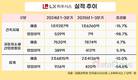 LX하우시스, 자동차소재로 건자재 부진 돌파