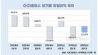OCI홀딩스, 탈중국 수혜 본격화…