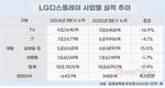 LGD, OLED 비중 65%…17시리즈 효과, '연간 흑자' 전망