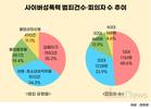 딥페이크 확산에 사이버성범죄 35%↑