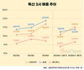 톡신 빅3 판도 요동…대웅제약 1위 탈환, 메디톡스 추격 가속