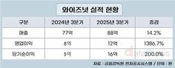 와이즈넛, 3분기 매출 88억·영업이익 12억 달성
