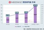 네오위즈, 20% 영업이익률 눈앞…고성장 궤도 진입