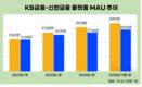 디지털 금융도 리딩…KB금융 MAU 선두 굳힌다