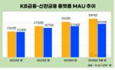 디지털 금융도 리딩…KB금융 MAU 선두 굳힌다