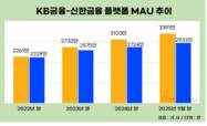 디지털 금융도 리딩…KB금융 MAU 선두 굳힌다