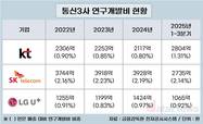 KT가 SK텔레콤보다 연구개발비 더 썼다