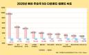한국 5G 다운로드 속도, 조사국 평균의 3.8배