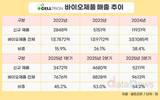 영업이익률 10%대→24.5%…셀트리온, ‘40% 목표’ 실현할까