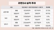 ‘해외 비중 10%’의 한계…오뚜기만 영업이익 역성장