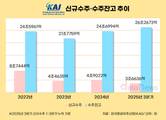 KAI, 수주잔고 늘었지만 신규수주 감소…내년 반등 기대