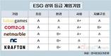 카카오게임즈, 게임업계 ESG 최상단