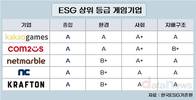 카카오게임즈, 게임업계 ESG 최상단