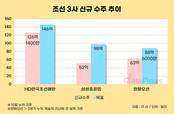 “목표 턱밑까지” 조선 3사 수주전 가속…컨선 수주가 변수