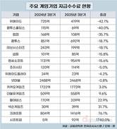 게임업계 부담덩어리, 지급수수료가 줄고 있다