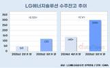 LG엔솔, 벤츠-테슬라 대형 계약에 수주잔고 '점프'