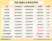 롯데·GS건설 ‘일감 5년치’…현대엔지니어링 수주잔고 22%↓