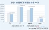 LG디스플레이, 제품별 온도차…모바일·OLED가 성장 축