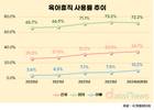 육아휴직 사용자 ‘역대 최대’…아빠 사용률 첫 10% 돌파