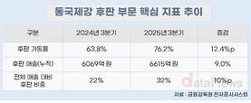 동국제강, 후판 비중 30% 넘겼다…4분기 개선세 지속 전망