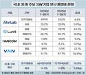 안랩, 국내 SW R&D 1위…31개 기업 투자액 1/4 차지