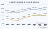 한화솔루션, 북미 태양광 투자 확대에 부채비율 189%까지↑