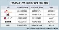 10월 휴대폰 회선 감소…통신3사 모두 줄었다