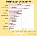 2025년 도시정비 수주 양극화 심화…톱5, 6~10위의 3.1배