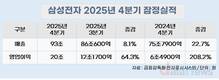삼성전자, 4분기 영업이익 20조 달성…전년 대비 208% 증가