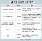 KT, 해킹사고 관련 비용 얼마?…과징금 규모가 관건