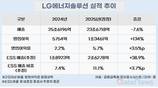 LG에너지솔루션, EV 수요 둔화 속 ESS 성장축 부상