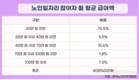 노인일자리 월평균 급여액은 '40만5000원'