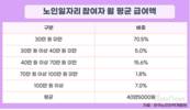 노인일자리 월평균 급여액은 '40만5000원'