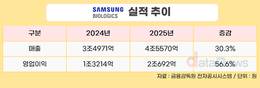 삼성바이오로직스, 2025년 매출 4조5570억…전년 대비 30.3%↑