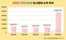 HDC현대산업개발, 도시정비 수주 260% 급증…존재감 확대
