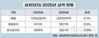 삼성SDS, 2025년 영업이익 9571억…전년 대비 5%↑