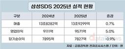 삼성SDS, 2025년 영업이익 9571억…전년 대비 5%↑