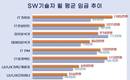 SW기술자 임금 변화 뚜렷…시스템 운용자 3년 새 58%↑