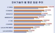 SW기술자 임금 변화 뚜렷…시스템 운용자 3년 새 58%↑