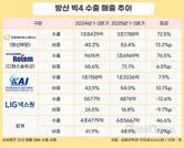방산 매출 축 ‘수출’로 이동…빅4 합산 수출 비중 50% 육박