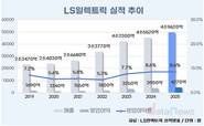 LS일렉트릭, 매출 성장 가속…이익률은 제자리