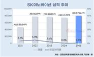 SK이노베이션, 수익성 회복 과제…'전기화'로 체질 전환