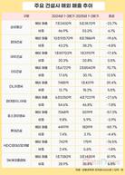 10대 건설사 7곳 해외매출 감소…GS·DL·SK만 증가