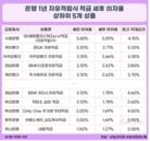 금리 매력 없어진 은행 적금…인뱅이 그나마 상위권