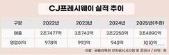 급식·컨세션 힘 받았다…CJ프레시웨이 성장세 지속